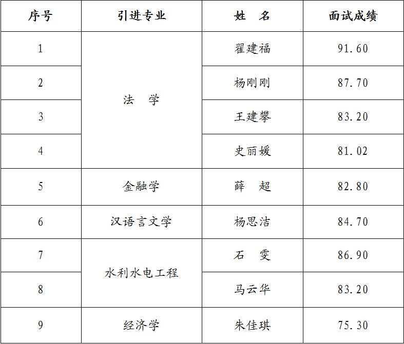 星空体育入口-星空（中国）体育网
2023年引进急需紧缺人才面试成绩公告(图1)